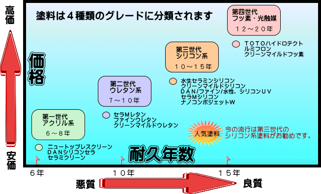 塗料の種類・グレード・価格帯